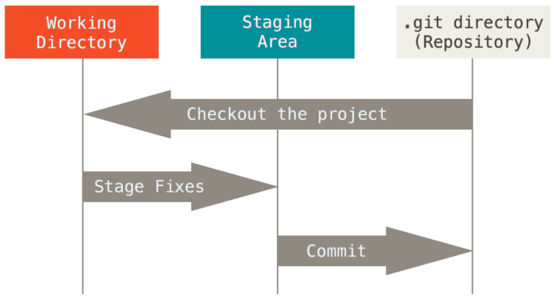 작업 디렉토리, Staging Area, 저장소